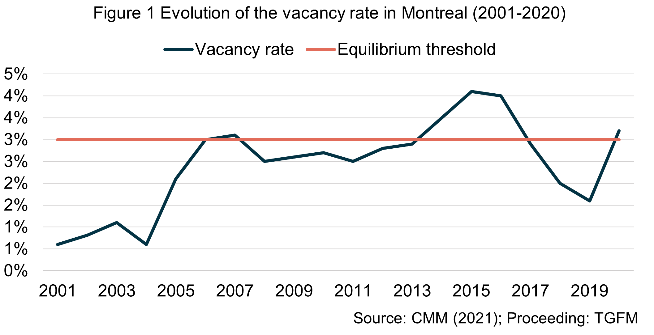 The graph illustrates the evolution of the vacancy rate for rental units from 2001 to 2020. The vacancy rate is below the equilibrium threshold of 3% from 2001 to 2006. From 2006 to 2017, the rate is around the 3% threshold. It dips below 3% again between 2017 and 2019. 