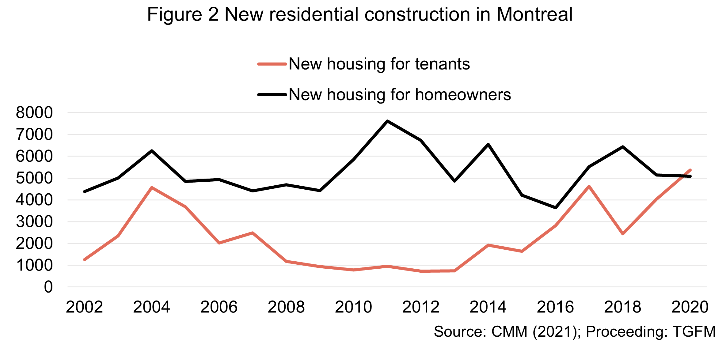 Graph showing the evolution of housing construction in Montreal from 2002 to 2020. In 2002, the majority of new housing units are for owners. This proportion increases around 2010. In 2020, the majority of new housing units are for renters. 