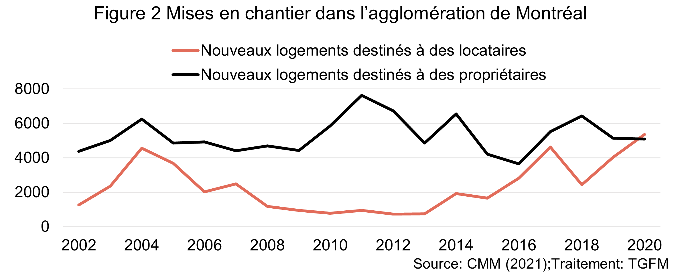 Graphique représentant l'évolution des mises en chantier à Montréal de 2002 à 2020. En 2002, les nouveaux logements sont majorité logements destinés à des propriétaires. Cette proportion augmente autour des années 2010. En 2020, la majorité des nouveaux logements sont destinés aux locataires. 