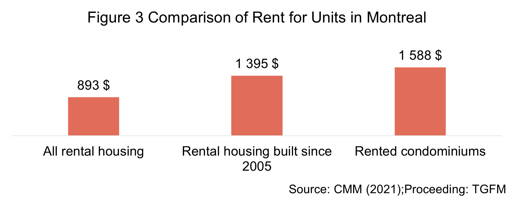 The figure shows the average cost of rental units. The overall average is $893, those built since 2005 are $1,395 and rental condominiums are $1,588.