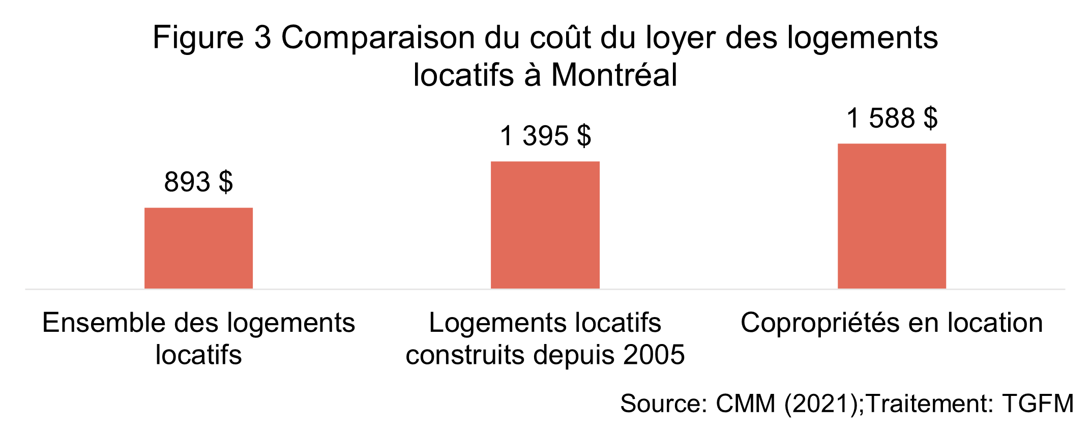 Le figure illustre le coût moyen des logements locatifs. La moyenne globale s'établit à 893$, celles des logements construits depuis 2005 à 1395$ et les copropriétés en location à 1588$.