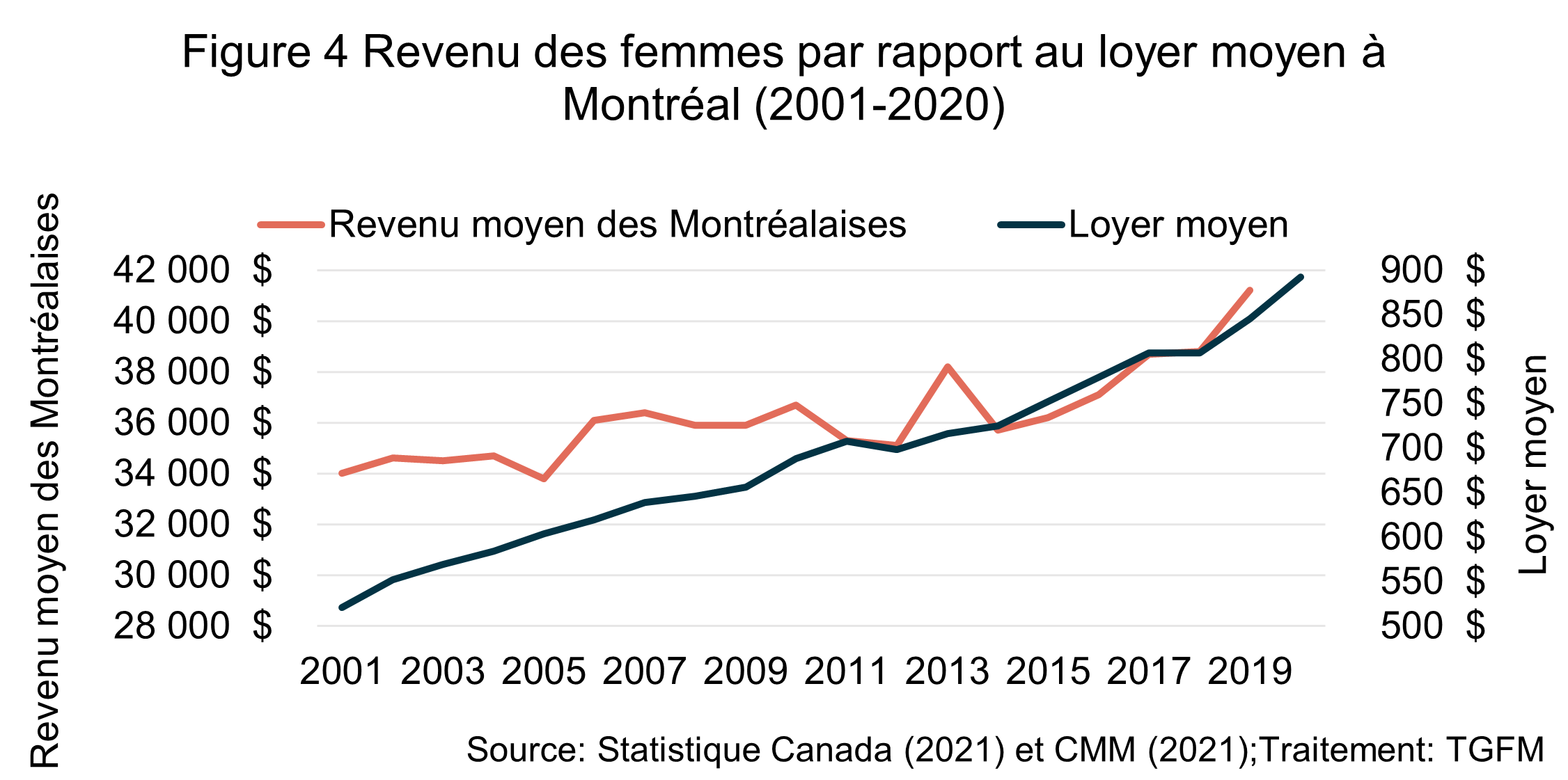 La figure illustre l'évolution du revenu moyen des Montréalaises avec le loyer moyen entre 2001 et 2020. Les courbes du graphique illustrent que le loyer augmente plus rapidement que le revenu.