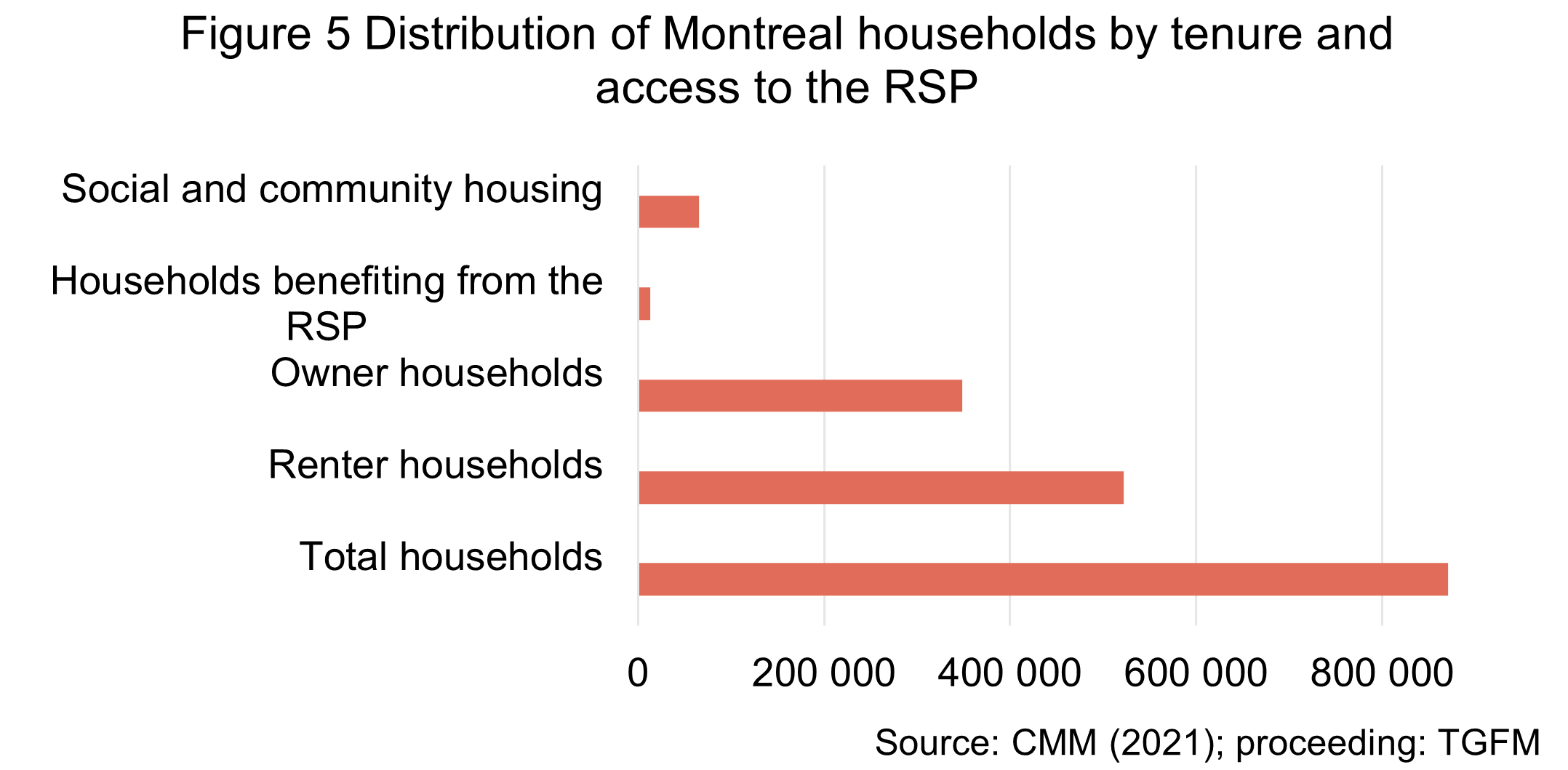 The figure illustrates the marginal place that social and community housing occupies within the Montreal housing stock. 