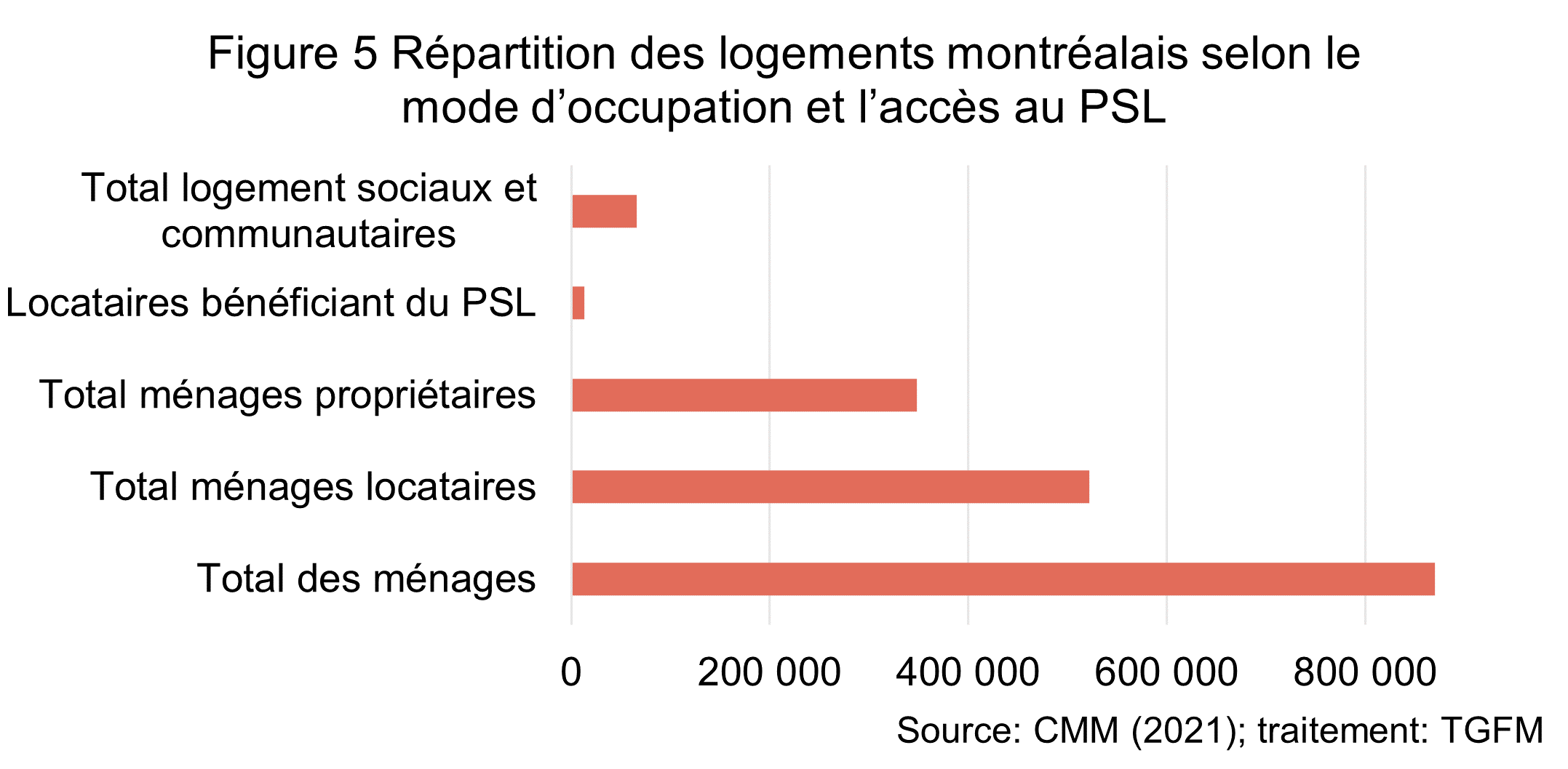 La figure illustre la place marginale qu'occupe les logements sociaux et communautaire occupent au sein de l'ensemble des logements Montréalais. 
