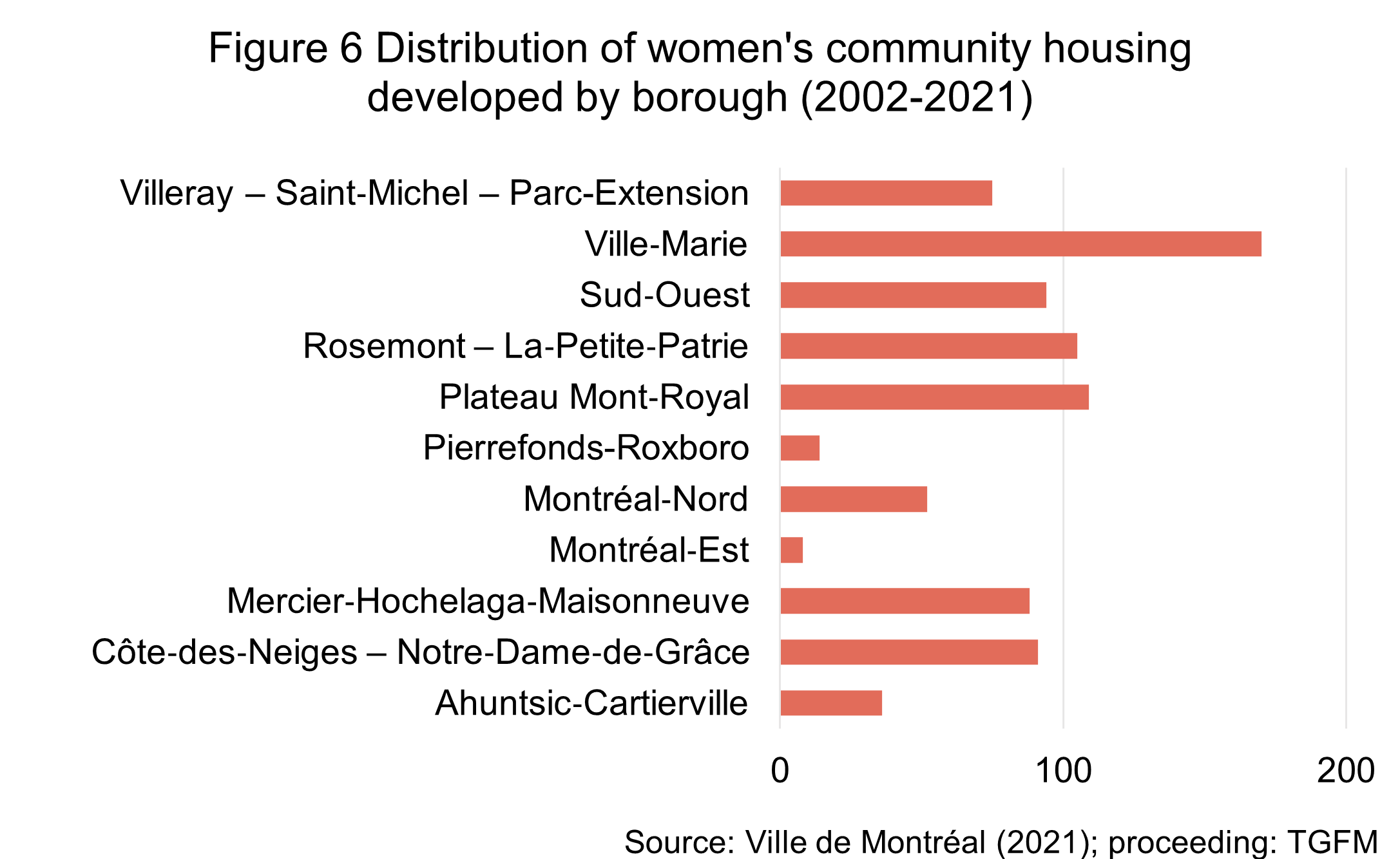 The figure illustrates that new community housing for women is concentrated in the following boroughs: Plateau Mont-Royal, Rosemont - La-Petite-Patrie, Sud-Ouest and Ville-Marie