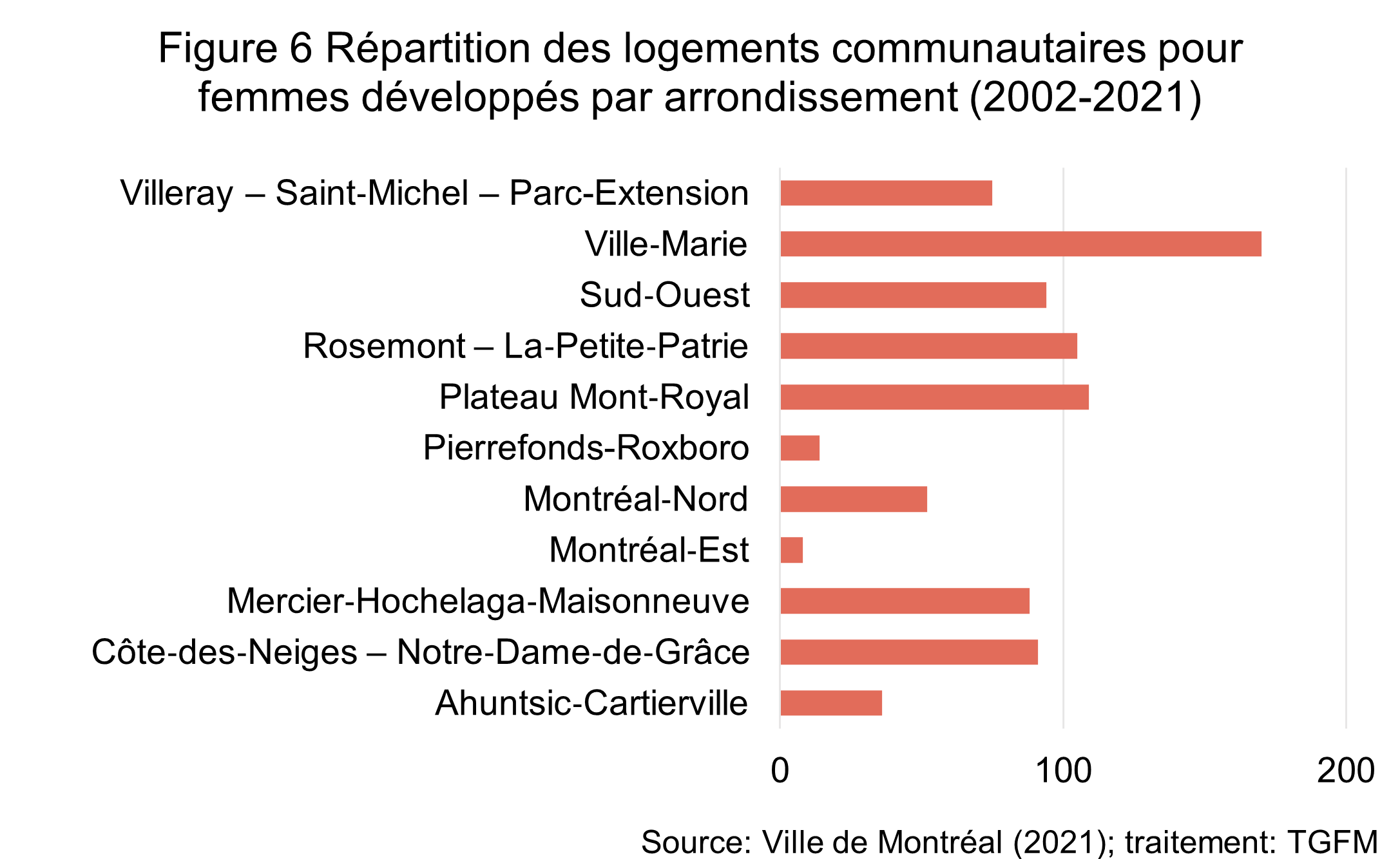 La figure illustre que les nouveaux logements communautaires pour les femmes se concentrent dans les arrondissements suivants: Plateau Mont‐Royal Rosemont – La‐Petite‐Patrie Sud‐Ouest Ville‐Marie