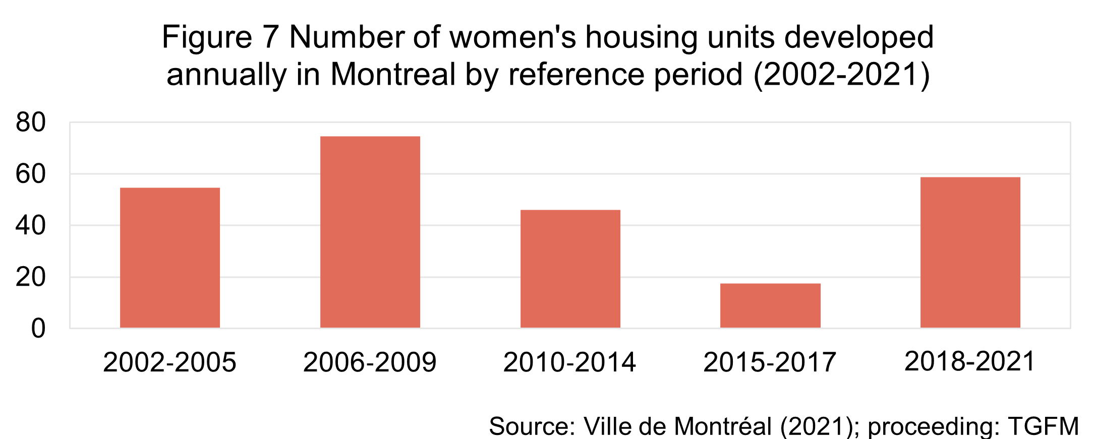 The figure illustrates that the number of women's housing units developed in Montreal averaged about 50 per year between 2002 and 2014. This number dropped to 18 units per year between 2015 and 2017. Since 2018, there has been a return to normal with 59 units per year. 