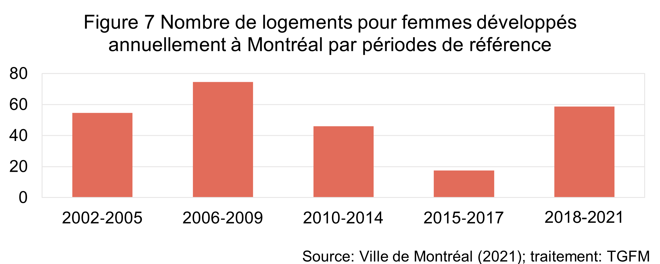 La figure illustre que le nombre de logements pour femmes développés à Montréal était de d'une cinquantaine entre 2002 et 2014. Ce nombre a chuté à 18 logements par année entre 2015 et 2017. Depuis 2018, il y a un retour à la normale avec 59 logements par année. 