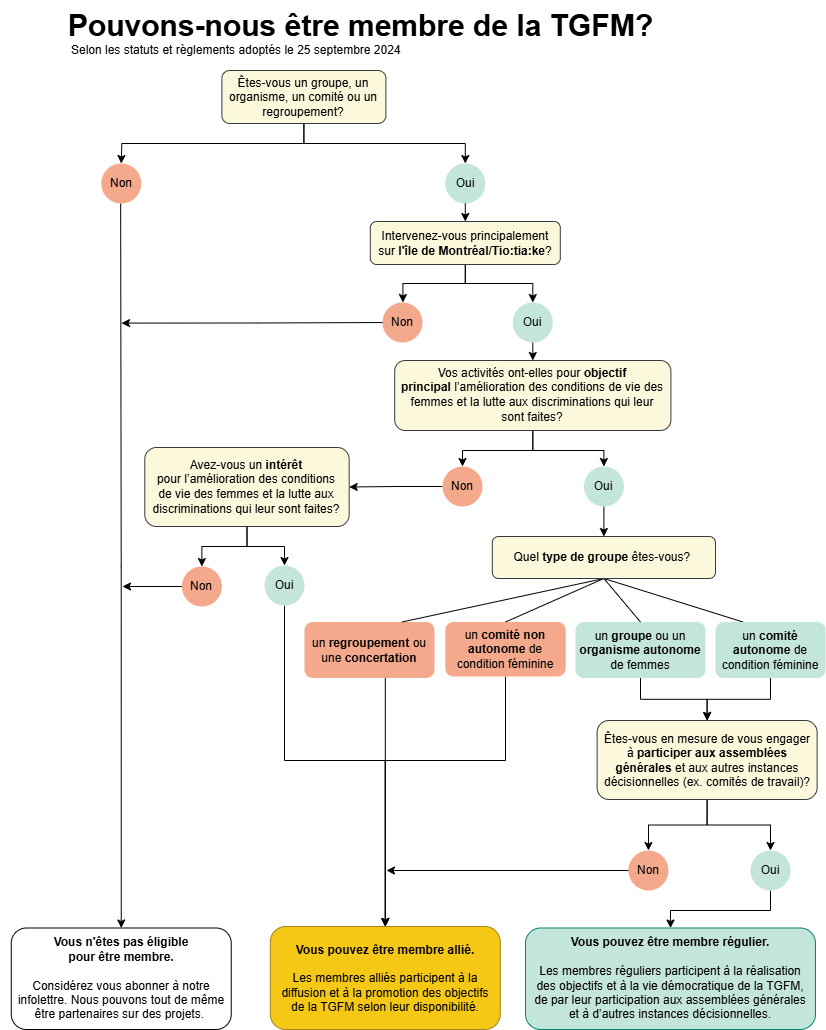 Représentation graphique des critères d'admissibilité